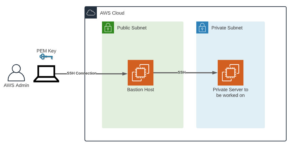 SSH Agent Forwarding in AWS – Mistwire